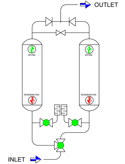 Flow Diagram - Desiccant Dryer